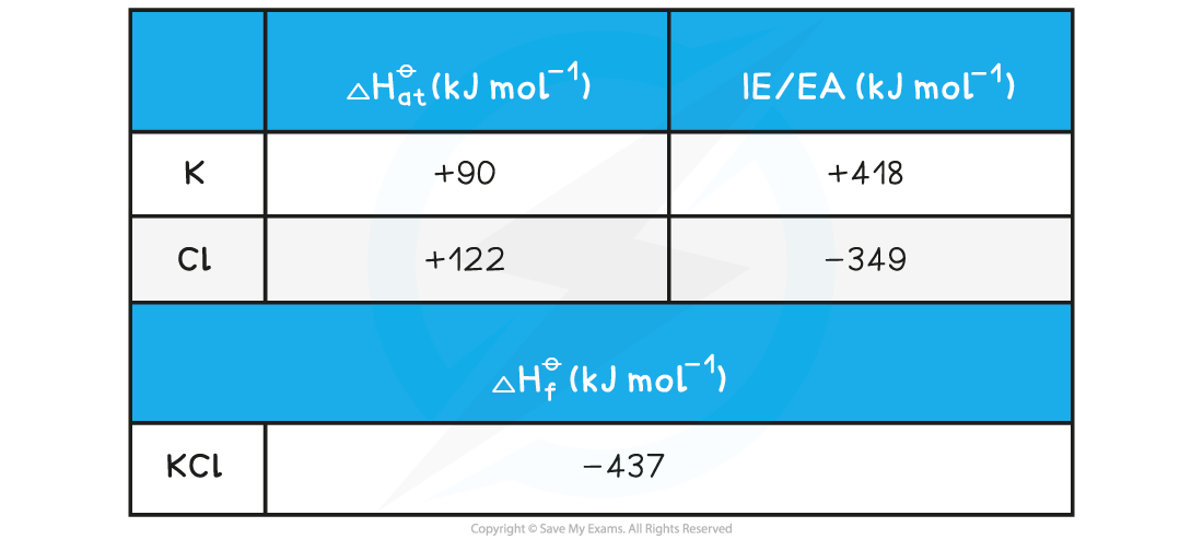 5.1.3-Worked-example_Calculating-the-lattice-energy-of-KCl