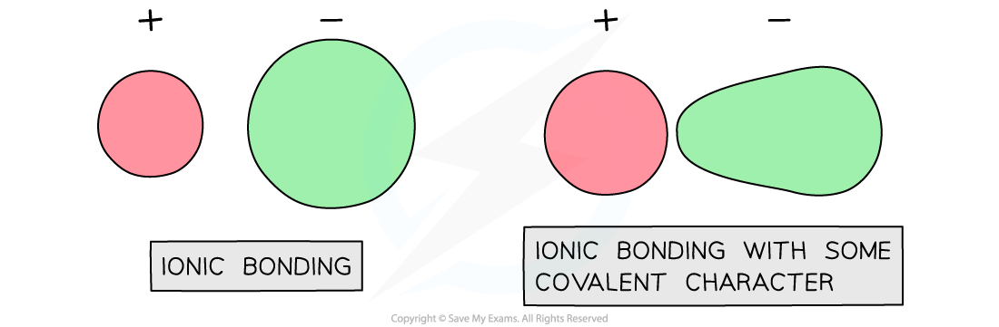 5.1.4-Covalent-Character-in-ionic-compounds
