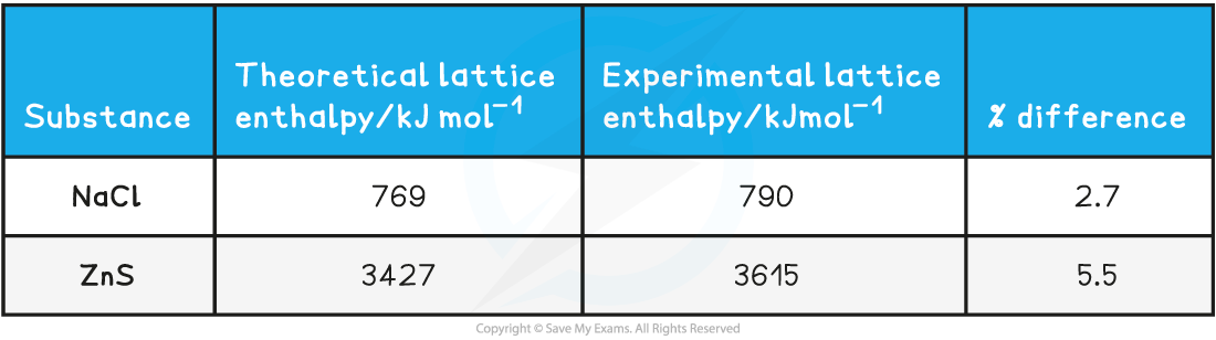5.1.4-Table-of-theoretical-and-experimental-lattice-enthalpies
