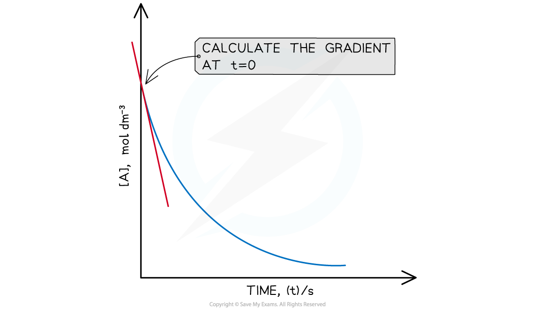 5.2.6-Initial-rates-method-graph-t0