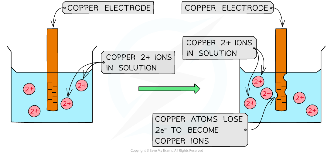 5.3-Principles-of-Electrochemistry-Oxidation-of-Copper
