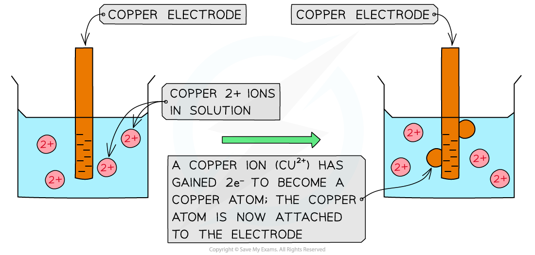 5.3-Principles-of-Electrochemistry-Reduction-of-Copper
