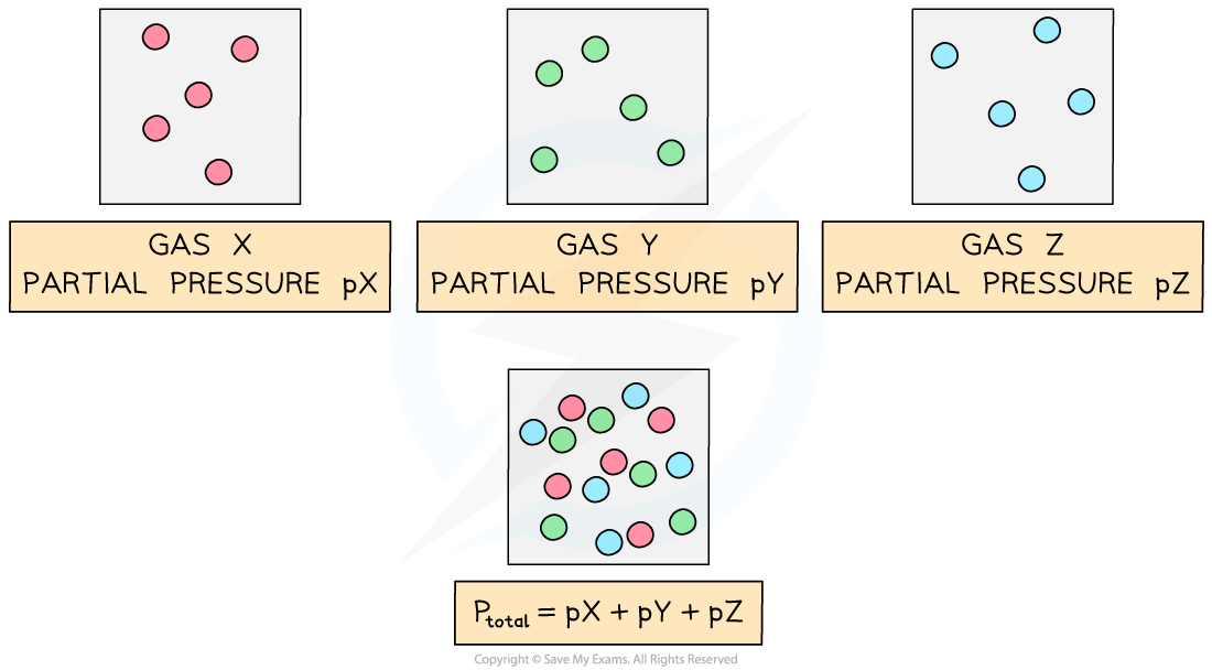 aqa-a-level-chemistry-5-3-2-partial-pressure