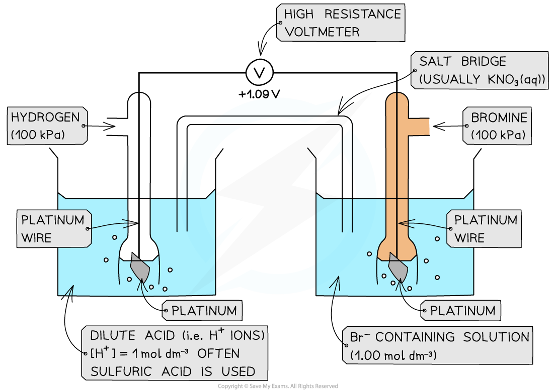 5.4.2-Non-Metal_Non-Metal-Ion-Half-Cell