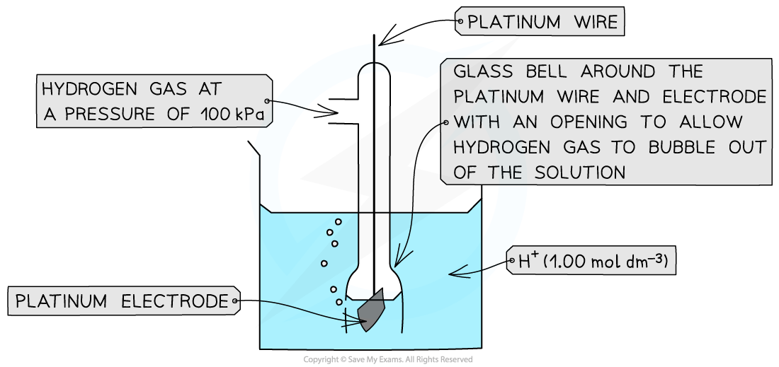 5.4.2-Standard-Hydrogen-Electrode