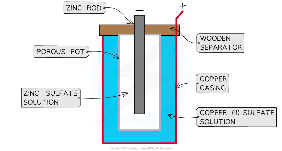 5.4.4-Daniell-cell