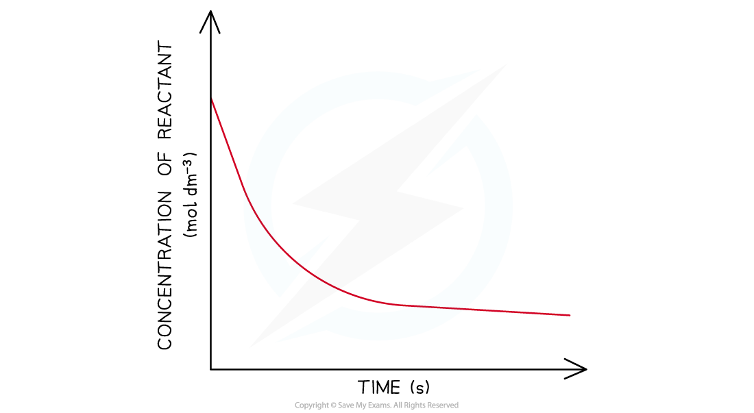 5.6-Reaction-Kinetics-First-Order-Concentration