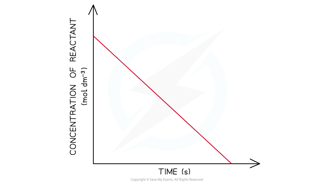 5.6-Reaction-Kinetics-Zero-Order-Concentration