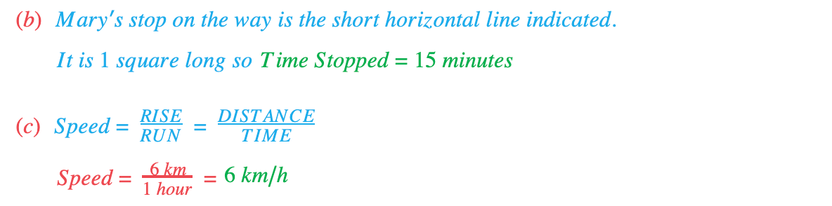 5.6.1-Distance-Time-Graphs-Worked-Example-3