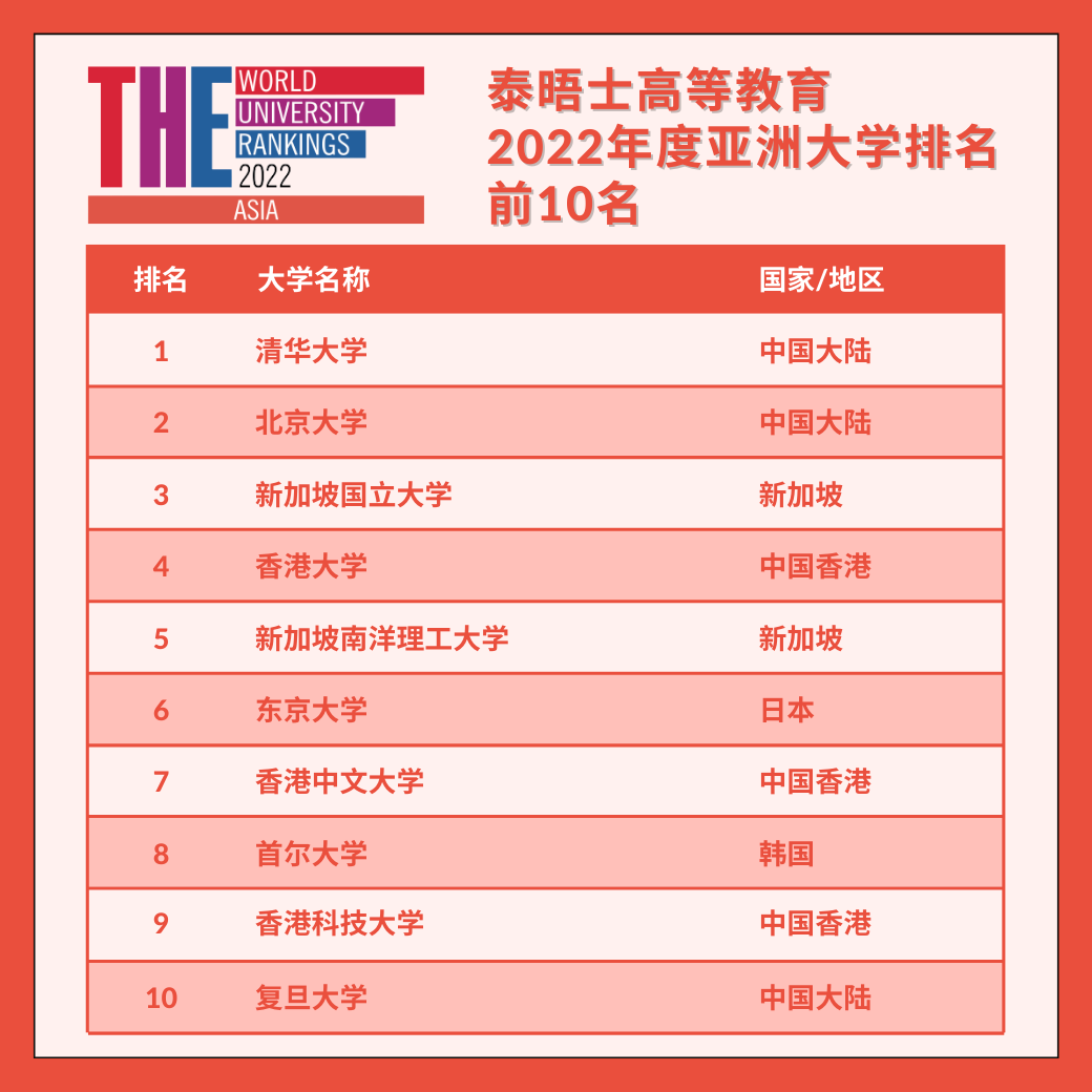 2022THE亚洲大学排名发布！