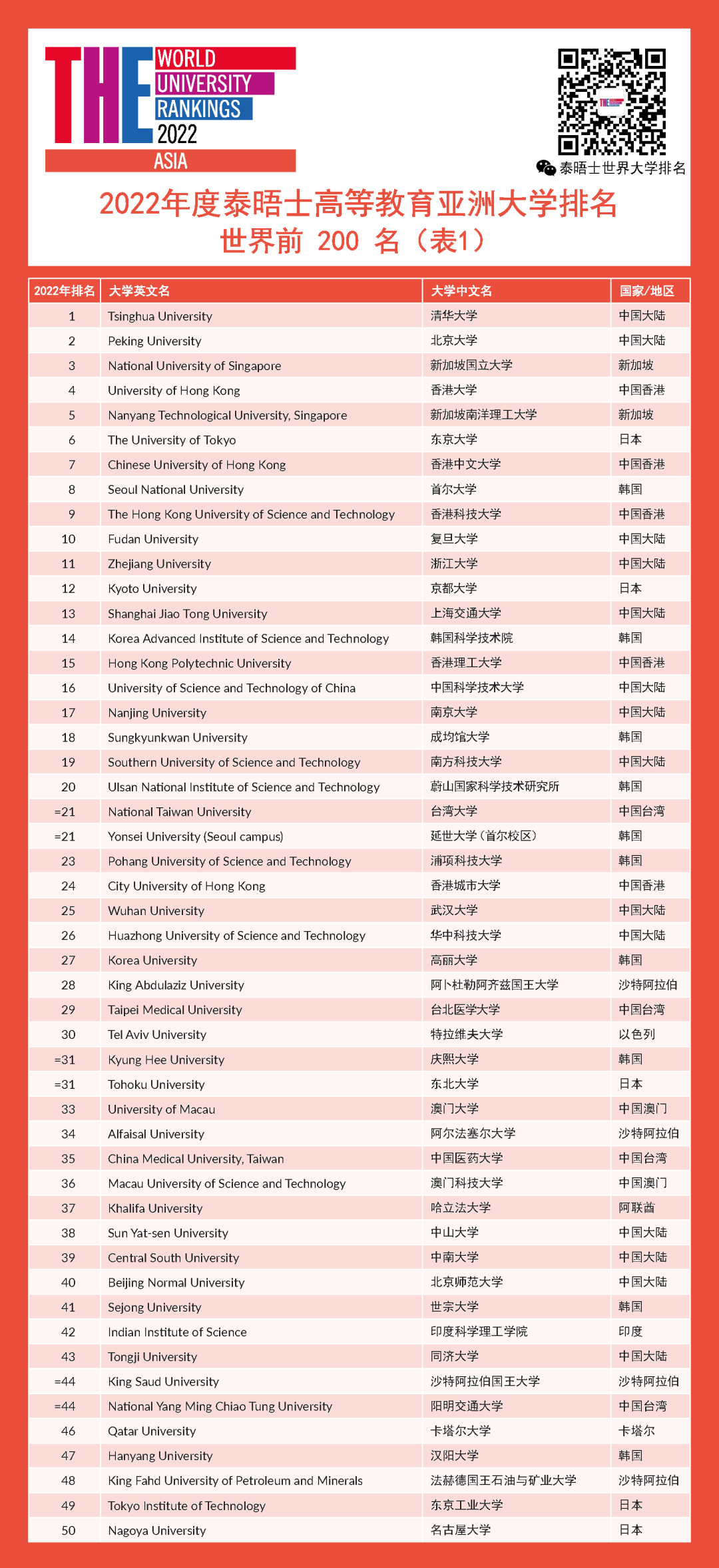 2022THE亚洲大学排名发布！