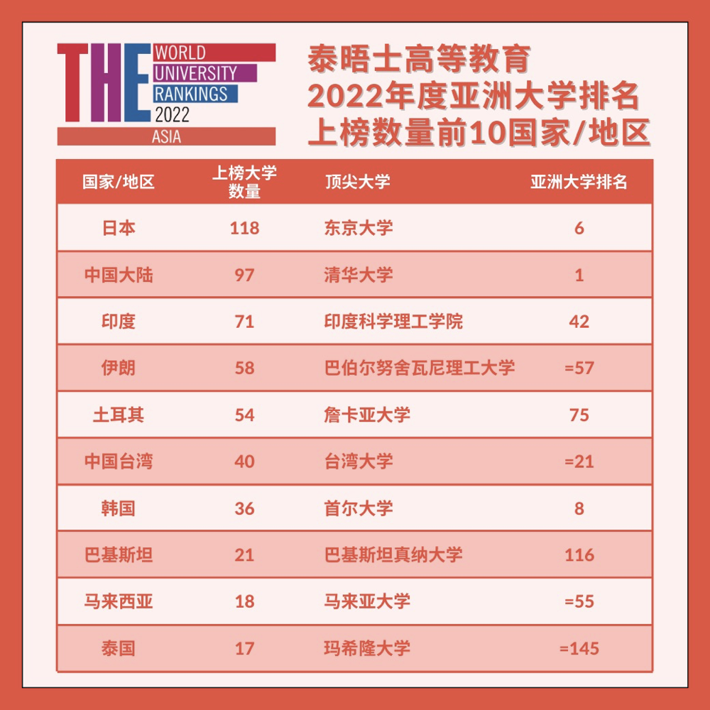 重磅！2022年度泰晤士高等教育亚洲大学排名发布！