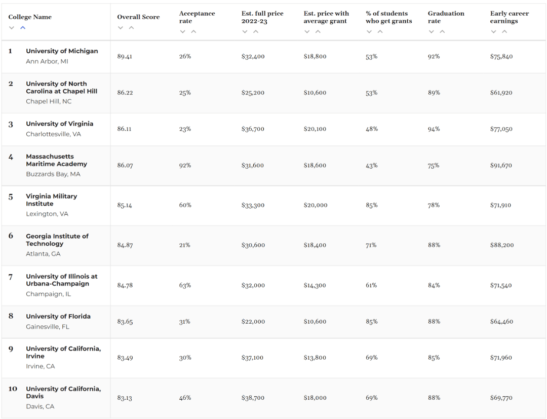 最新！2022美国大学性价比排行榜出炉，MIT领跑精英大学榜