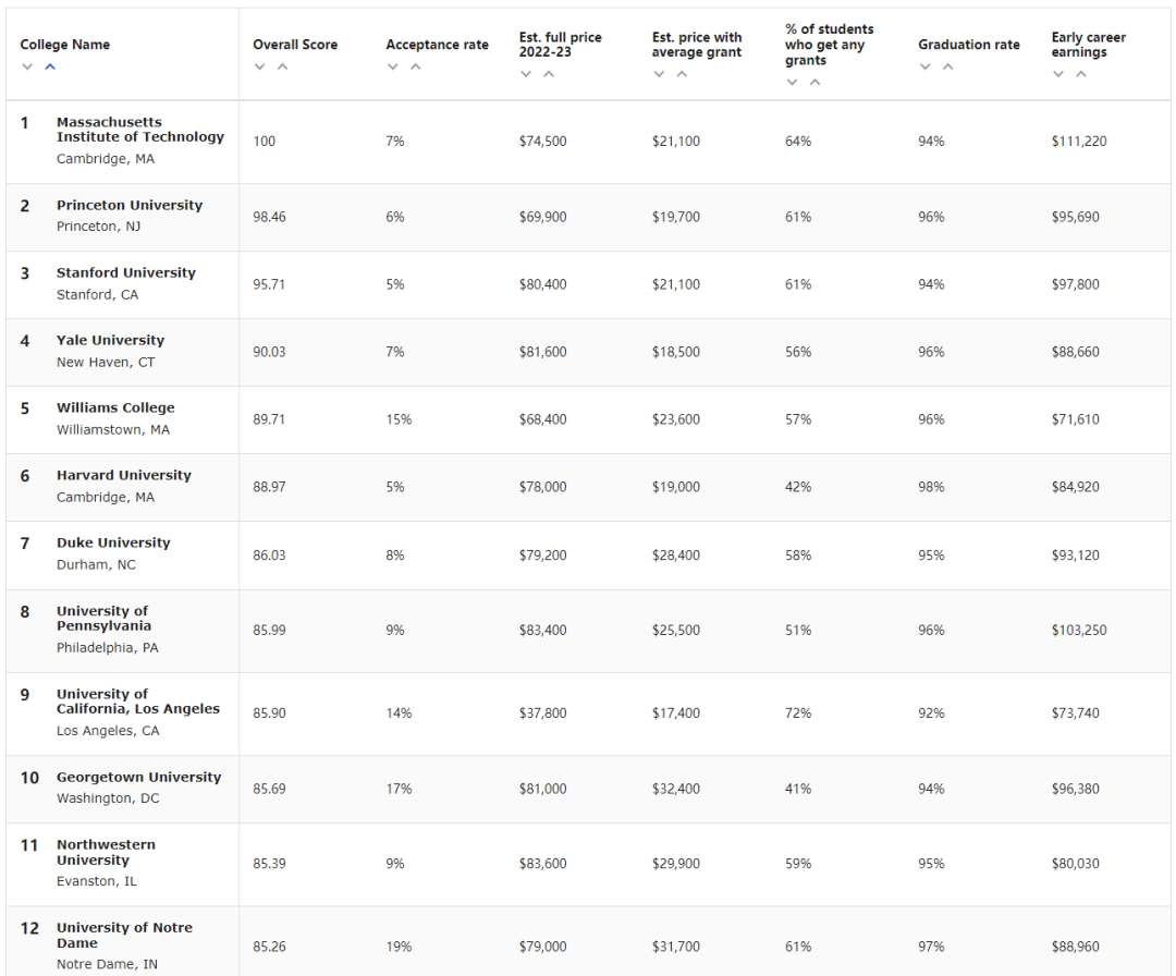 最新！2022美国大学性价比排行榜出炉，MIT领跑精英大学榜