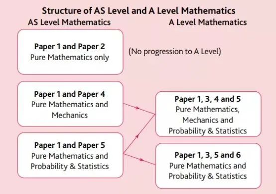 【A-Level 新考纲解读】 Maths数学5大变化，力学2直接“被砍”！