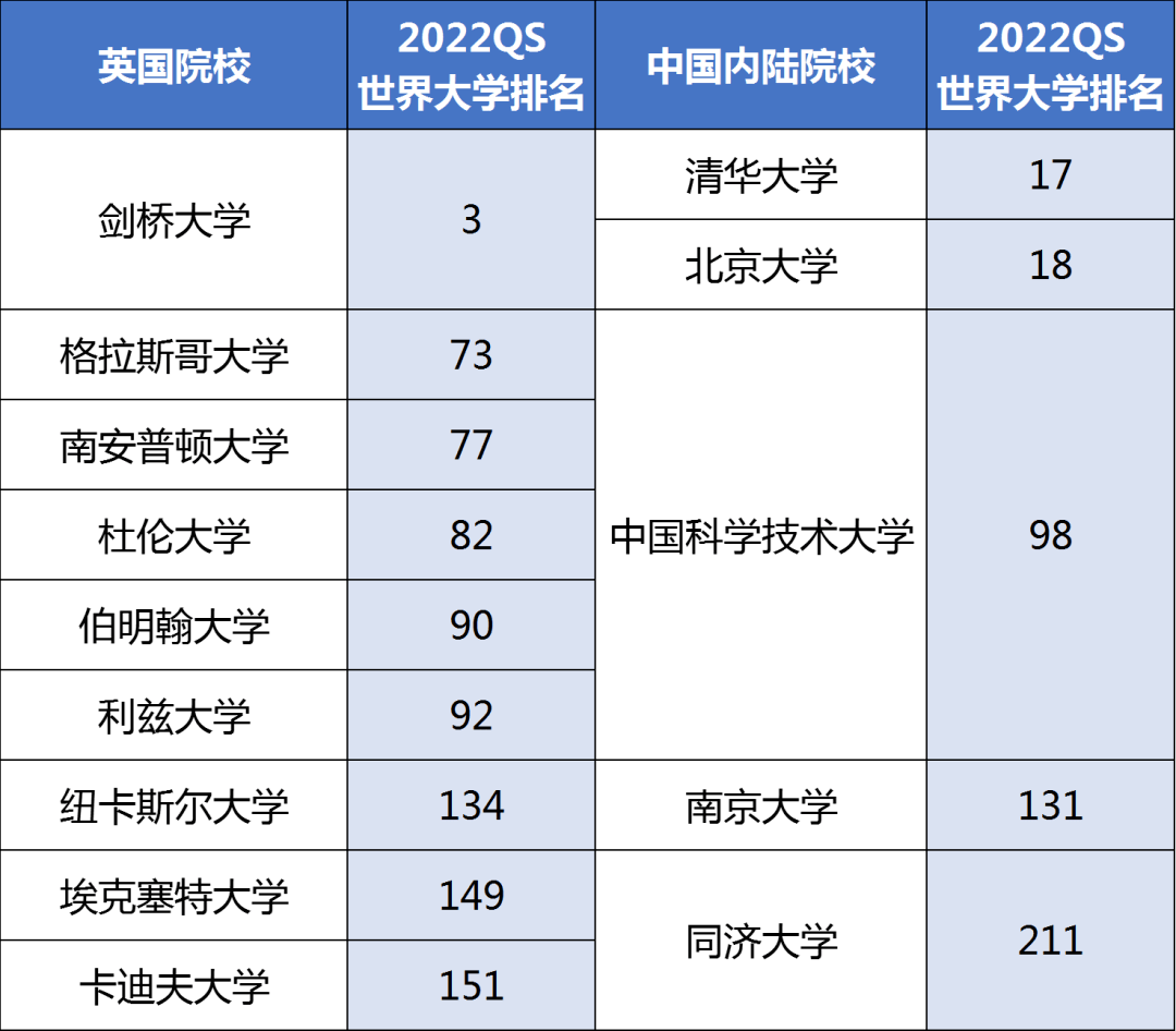 2022年高考后英国本科留学指南