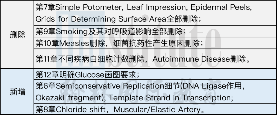 【A-Level 新考纲解读】Biology生物AO2比例提高，少量AS内容被移至A2！