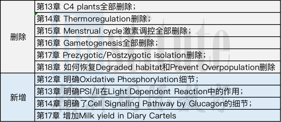 【A-Level 新考纲解读】Biology生物AO2比例提高，少量AS内容被移至A2！