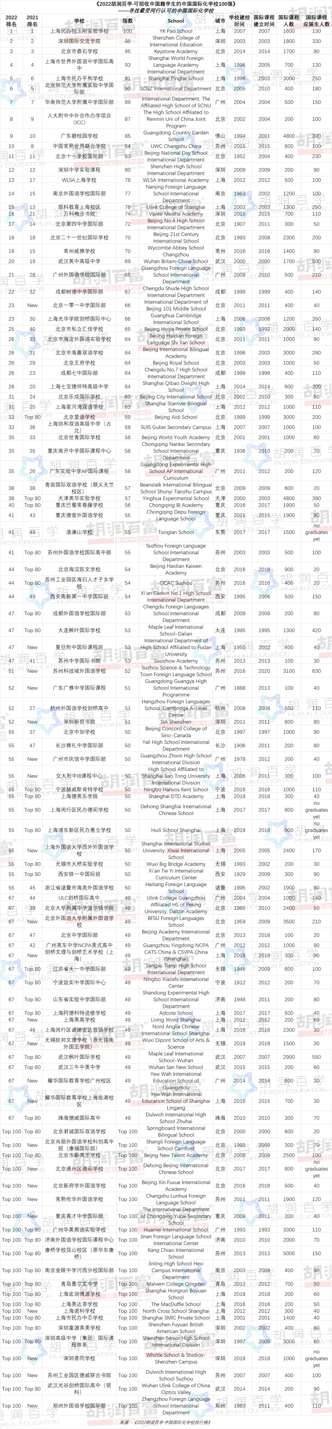 《2022胡润百学·中国国际化学校排行榜》正式发布！前三名都是“老熟人”了