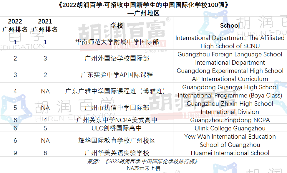 《2022胡润百学·中国国际化学校排行榜》正式发布！前三名都是“老熟人”了