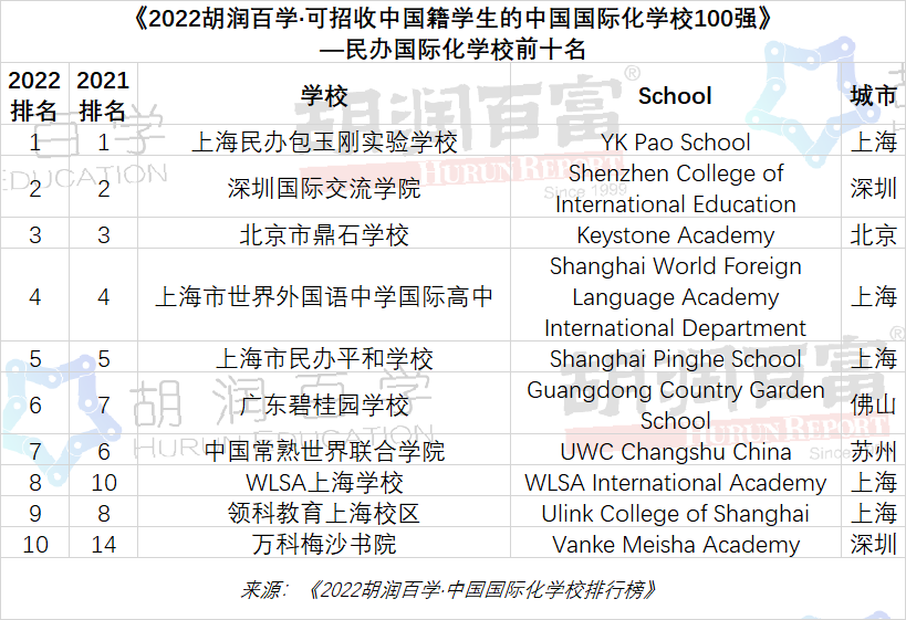 《2022胡润百学·中国国际化学校排行榜》正式发布！前三名都是“老熟人”了