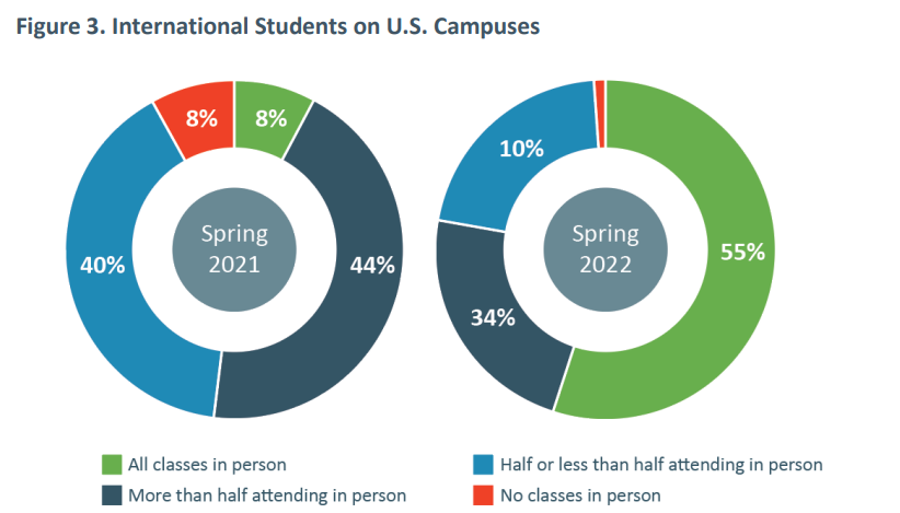 IIE最新数据：美国留学生人数反弹！留学的内卷时代已来临！