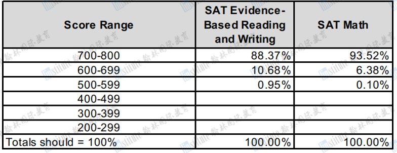 斯坦福+藤校新生成绩分布！班级前10%、GPA4.0是基操，SAT1500已垫底…