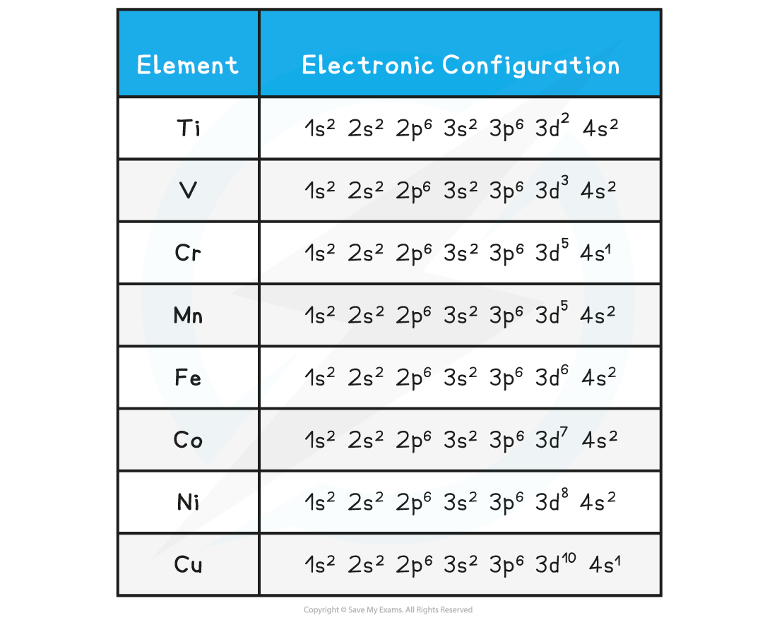 6.2-Chemistry-of-Transition-Elements-Electronic-configuration-of-transition-elements-table