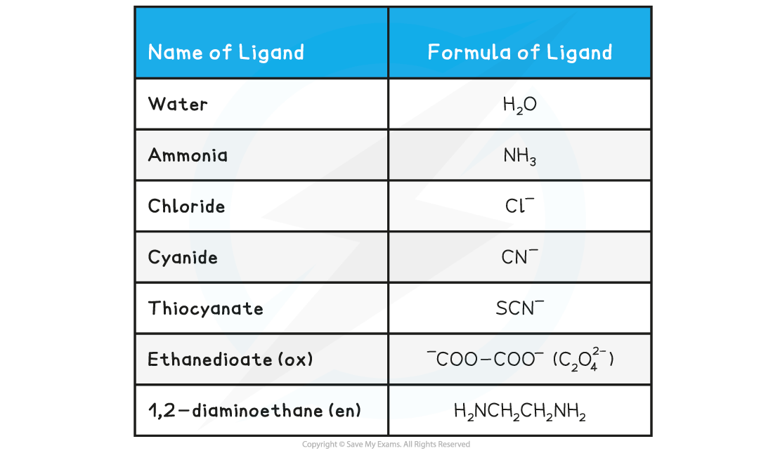 6.2-Chemistry-of-Transition-Elements-Examples-of-ligands-table