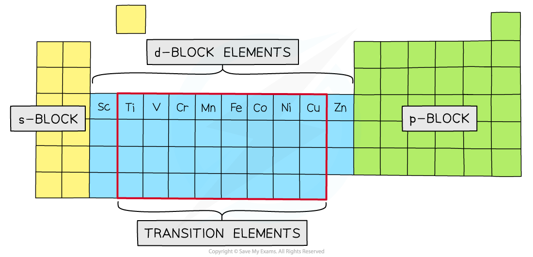 6.2.1-Transition-elements-and-d-block-elements