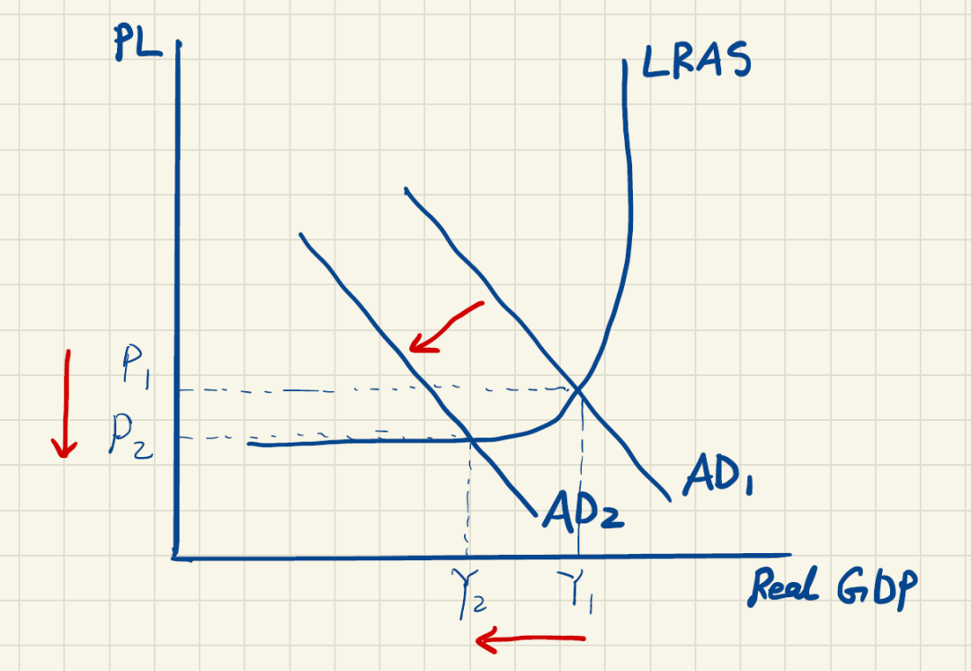 Alevel经济小课堂：Policies to correct inflation