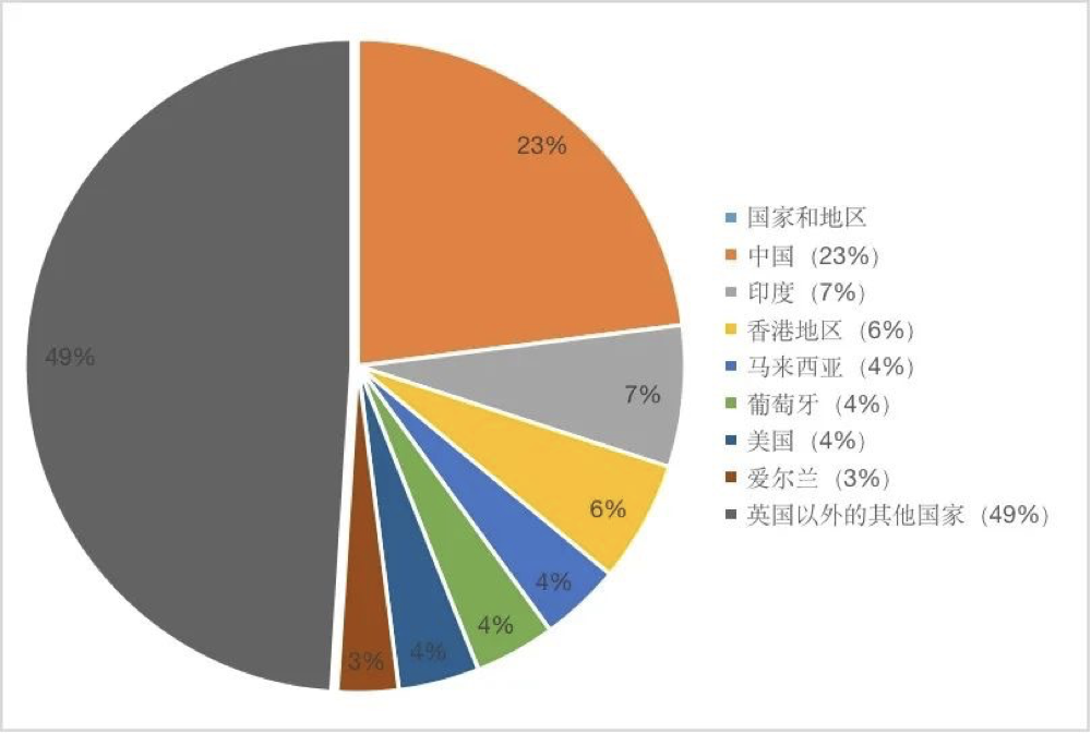 爆火！英国权威留学报告，UCAS预测2026年国际申请人数或将增加46%！