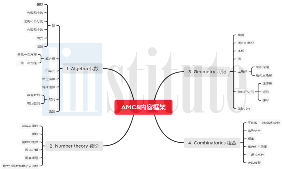 超85%MIT录取者AMC成绩120+！黄金备赛期来临，1分钱AMC体验课最后5天！