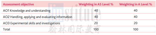 【A-Level 新考纲解读】Biology生物AO2比例提高，少量AS内容被移至A2！