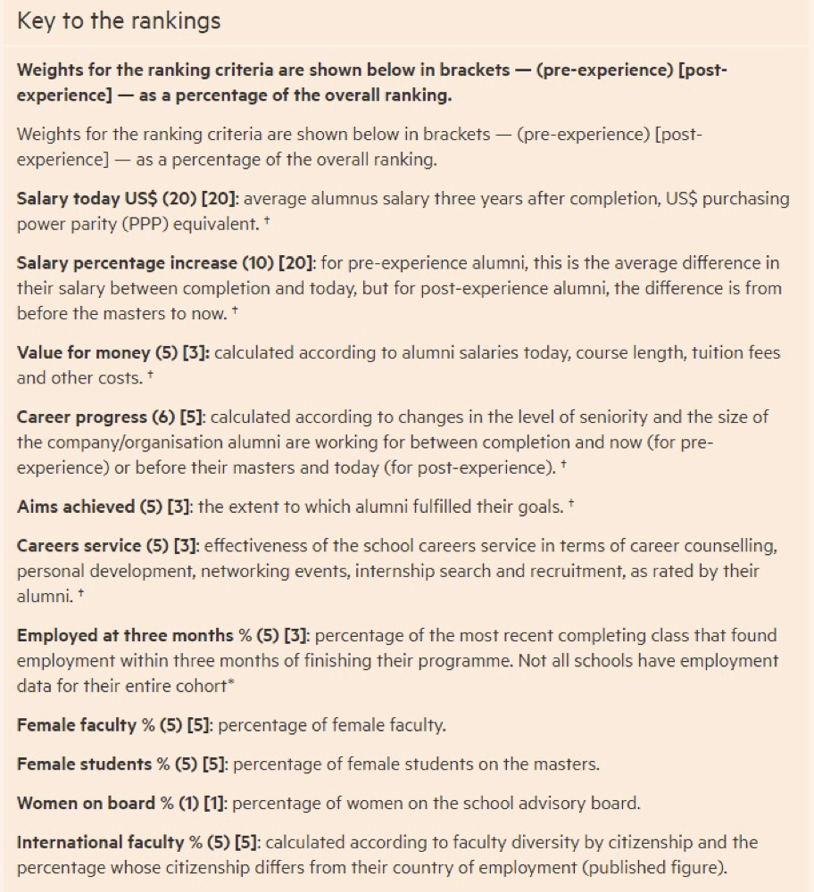 最新！2022《金融时报》全球金融硕士排名发布，这所院校毕业生年薪超百万！