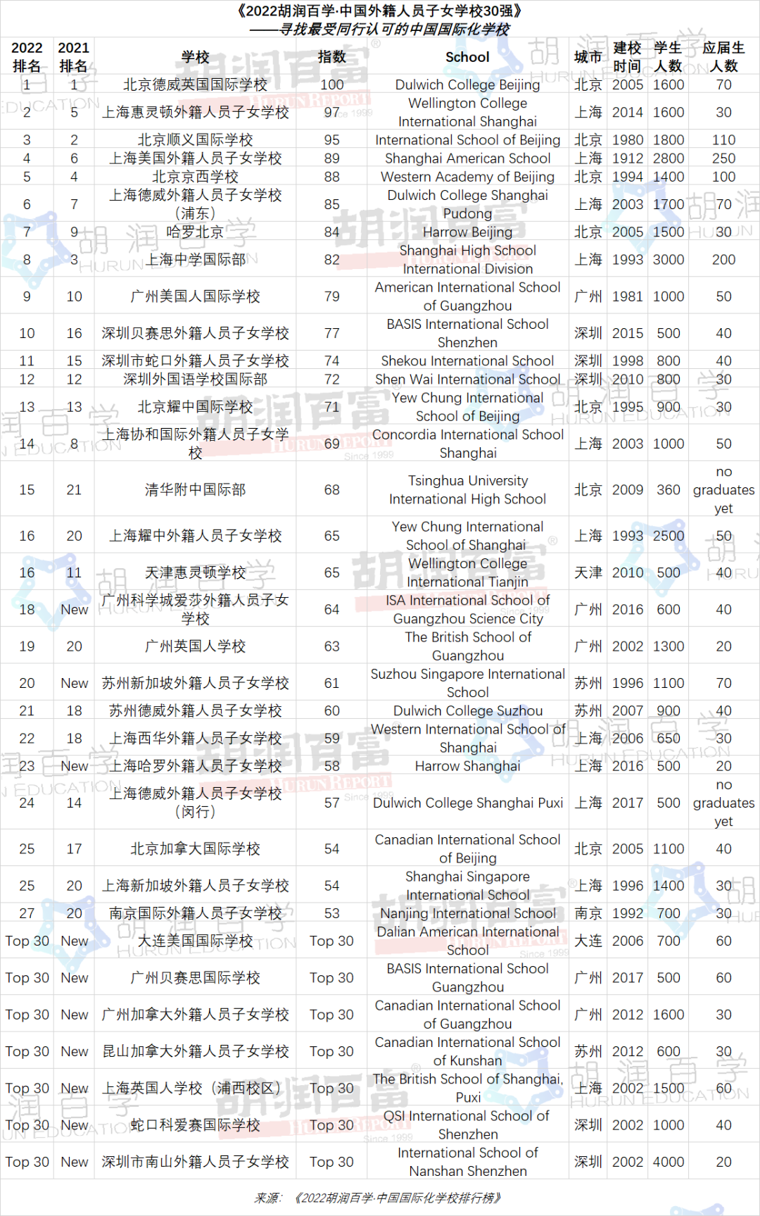 《2022胡润百学·中国国际化学校排行榜》正式发布！前三名都是“老熟人”了