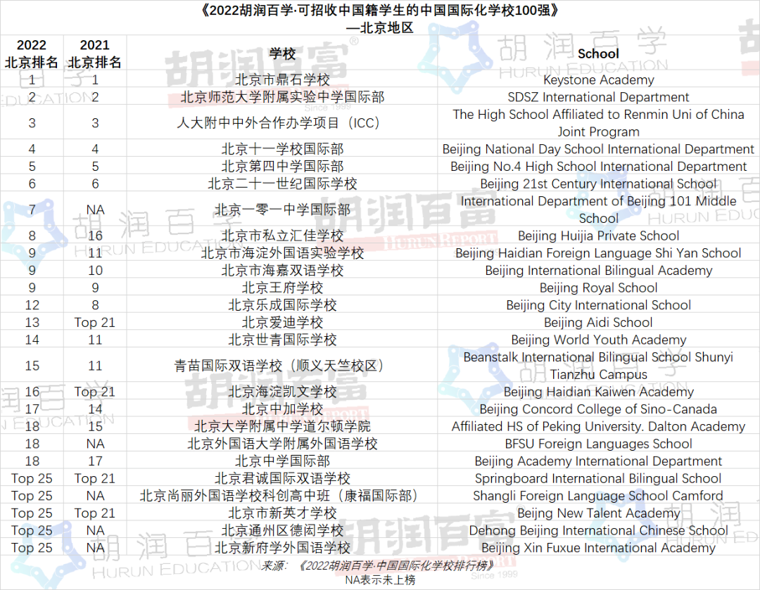 《2022胡润百学·中国国际化学校排行榜》正式发布！前三名都是“老熟人”了