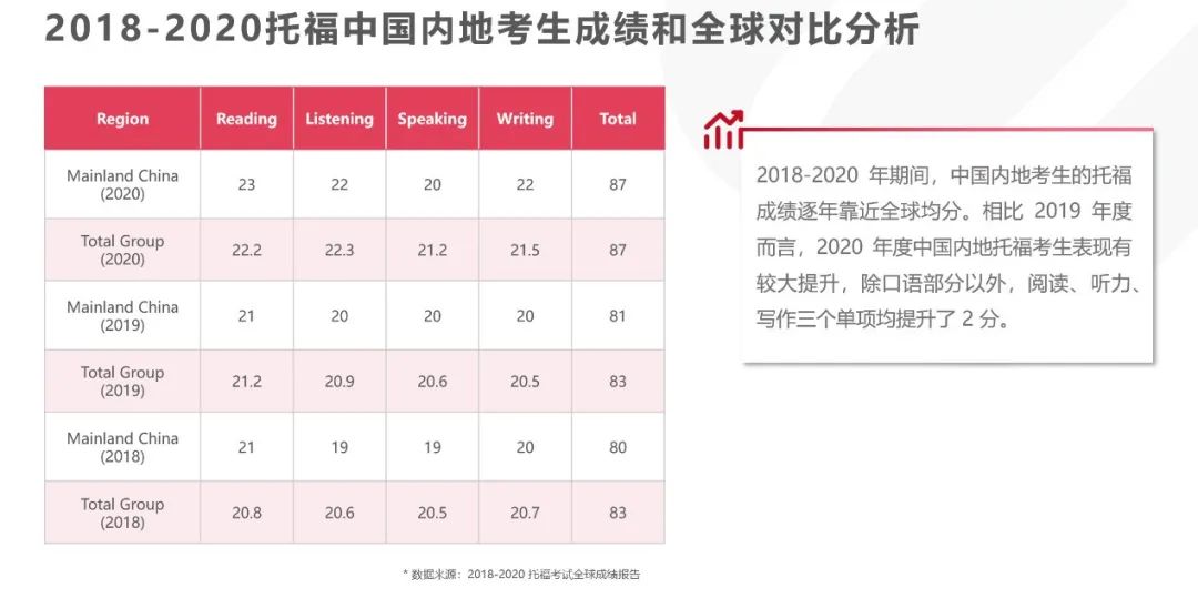 抄了这个捷径，考托福一次就能100+！