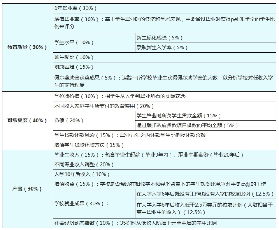 学费低，回报率高...2022全美「最具性价比」大学，实现留学自由！