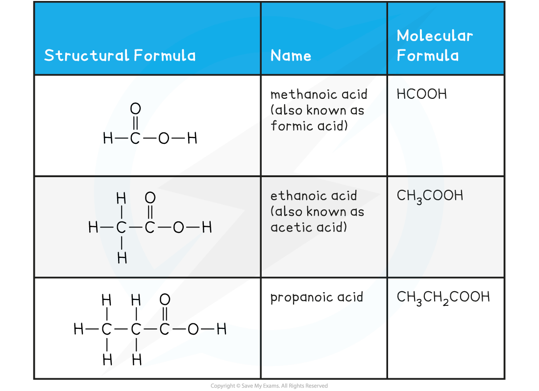 7.3.1-Carboxylic-Acids-Examples-Table