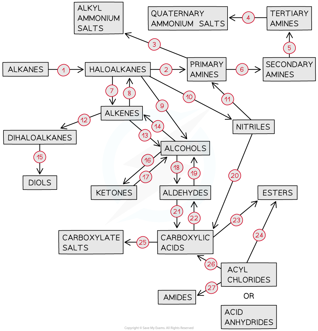 AQA A Level Chemistry复习笔记 Organic Synthesis 翰林国际教育