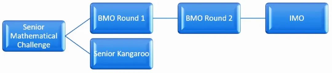 如何参加BMO英国数学奥林匹克学术活动，全程备赛正在报名中