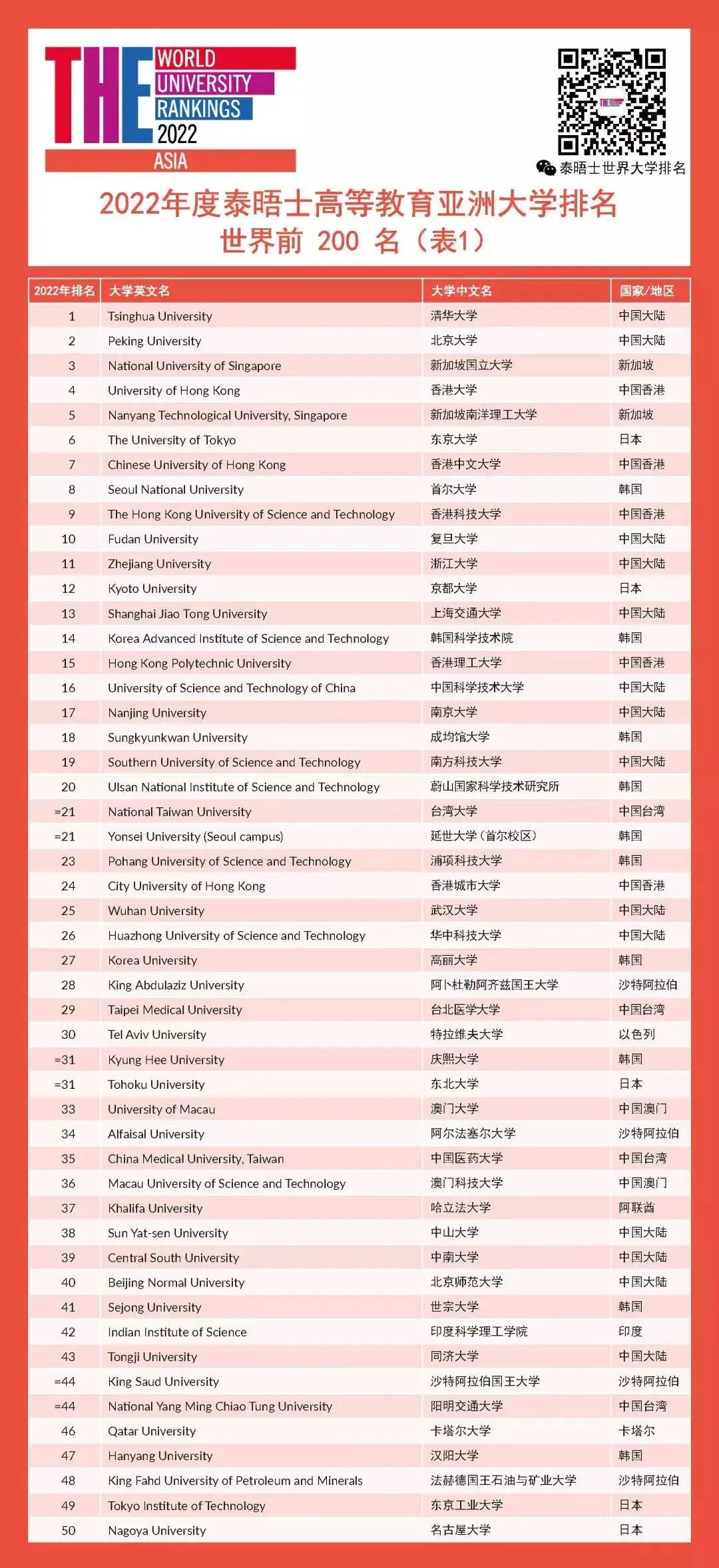 重磅！2022年度泰晤士高等教育亚洲大学排名发布！
