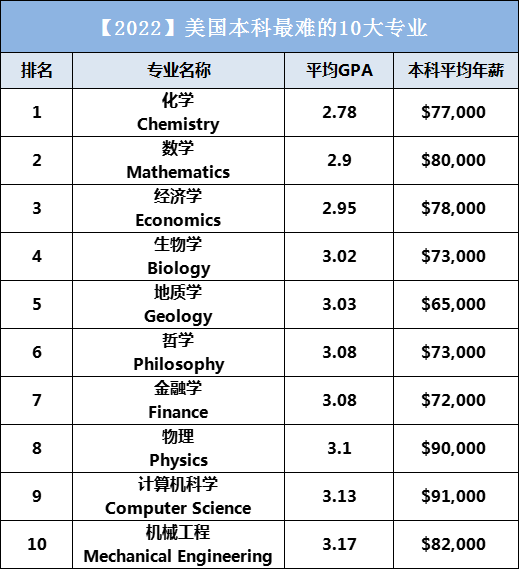 MDG网站发布2022美本最难10大专业！第一名实惨！