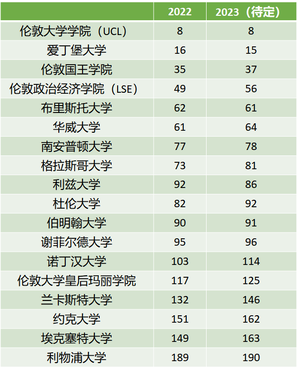 2023年QS世界大学排名提前发布？