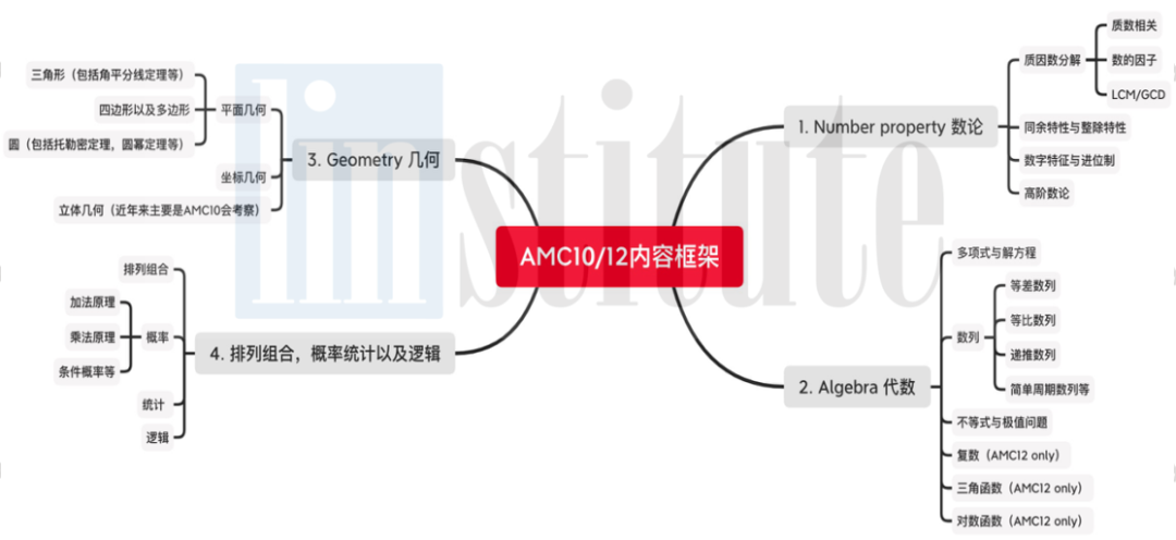 超85%MIT录取者AMC成绩120+！黄金备赛期来临，1分钱AMC体验课最后5天！