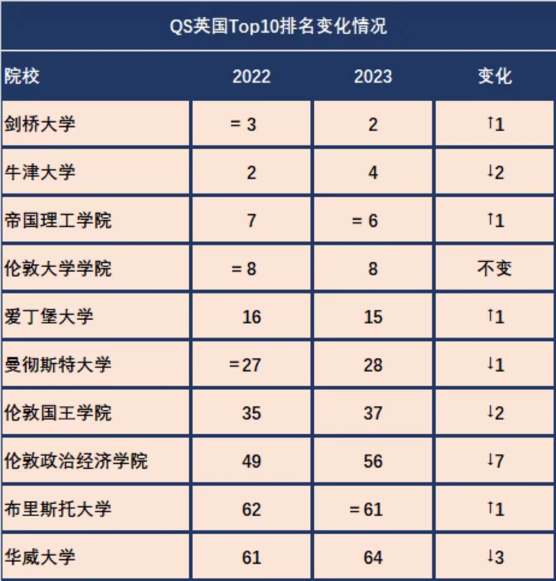 2023年QS英国前10大学A-level要求汇总！排名越高要求越高？