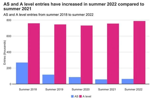 英国留学：英国官方公布A-Level考试数据，这些科目报考增长最多