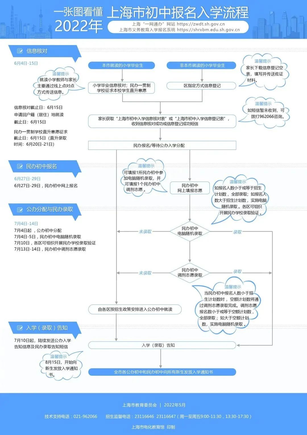 信息量巨大，务必收藏 | 2022上海幼升小、小升初入学流程手册！手把手教你操作每一步！