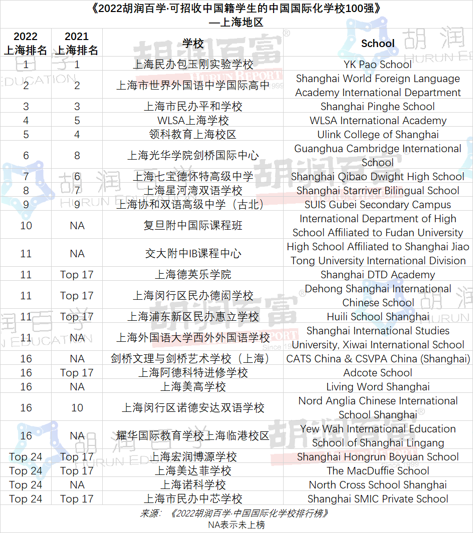 2022胡润百学国际学校排行：包玉刚连续5年蝉联第一，北京上榜学校数量最多！